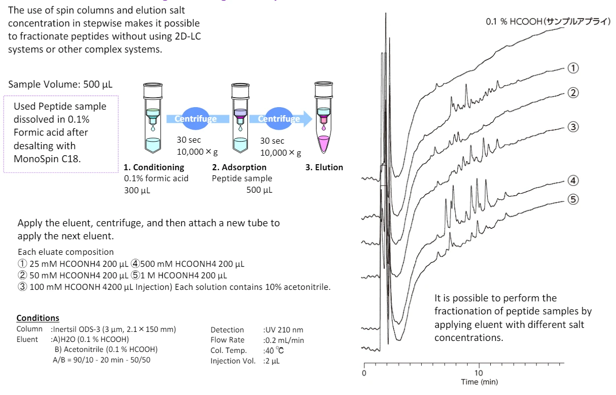MonoSpin SCX spin column Fractionation of Protein digests